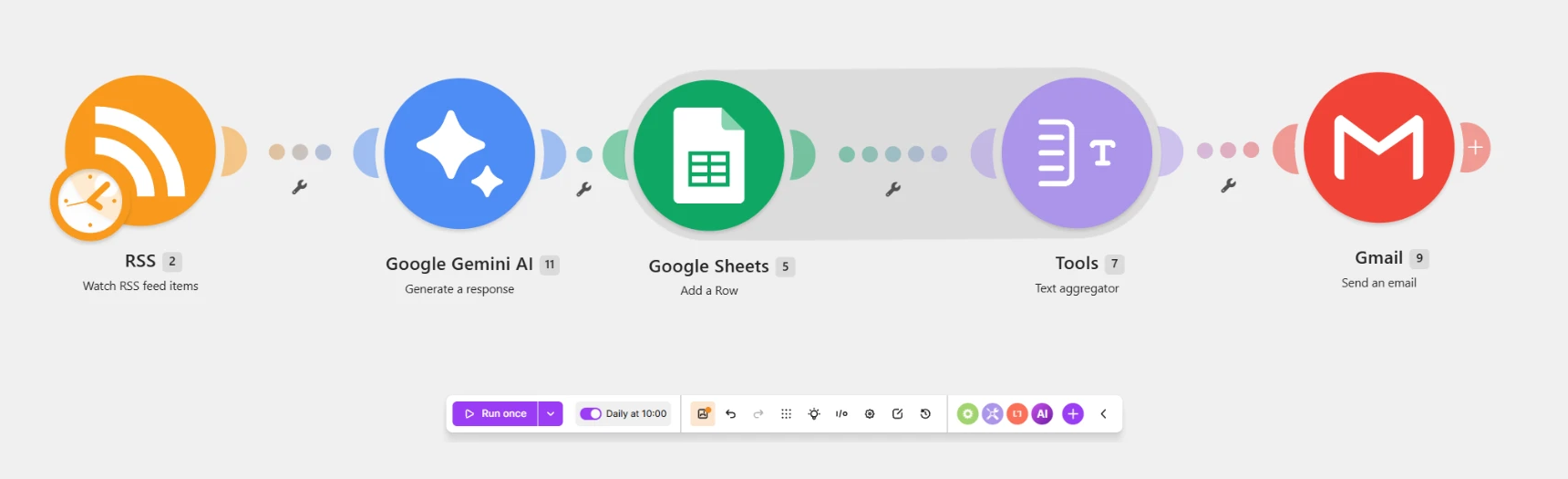 The AI Fashion News Automation scenario in Make: RSS, Google Gemini AI, Google Sheets, Text aggregator and Gmail modules connected in sequence.