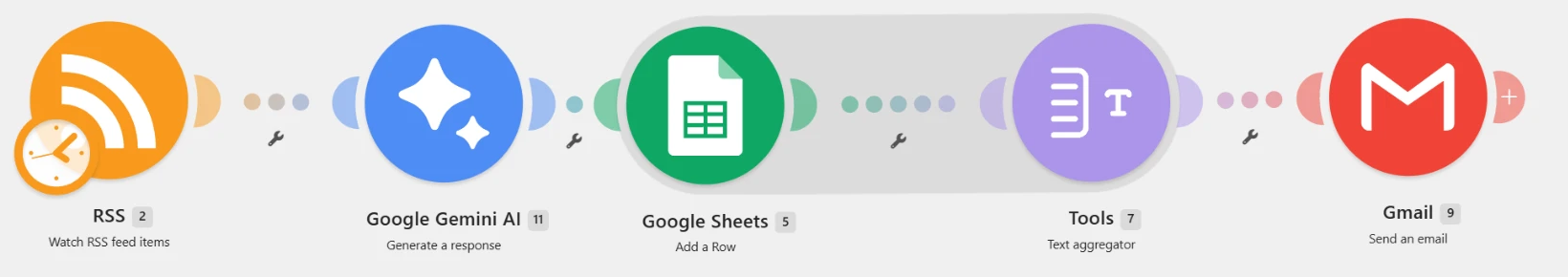 Make automation scenario connecting RSS, Google Gemini AI, Google Sheets and Gmail.